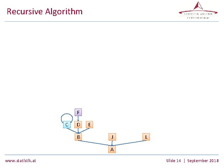 Recursive Algorithm F C D B E J L A www. statistik. at Slide