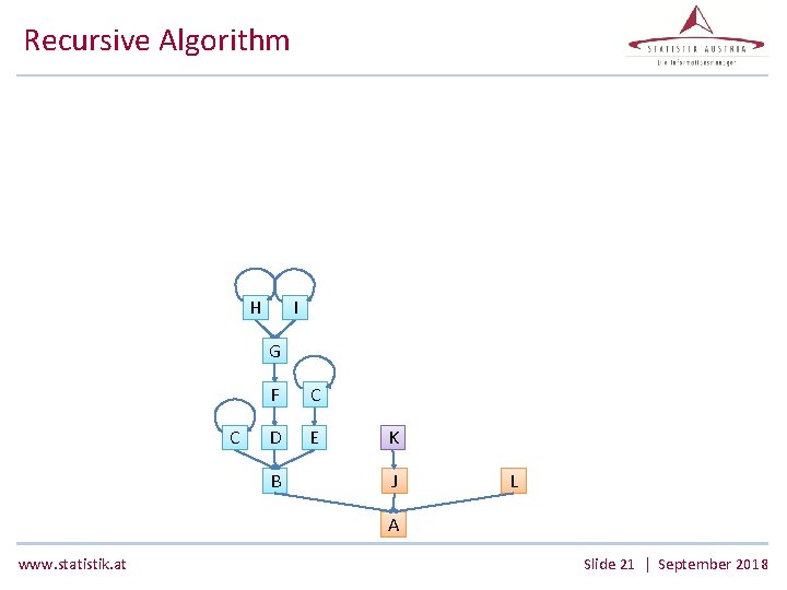 Recursive Algorithm H I G C F C D E B K J L