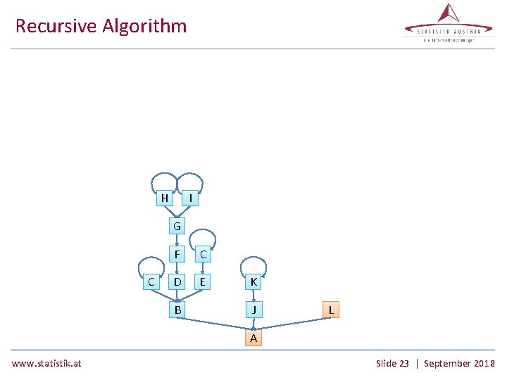 Recursive Algorithm H I G C F C D E B K J L