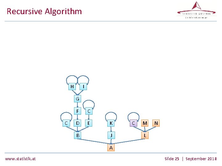 Recursive Algorithm H I G C F C D E B K J C