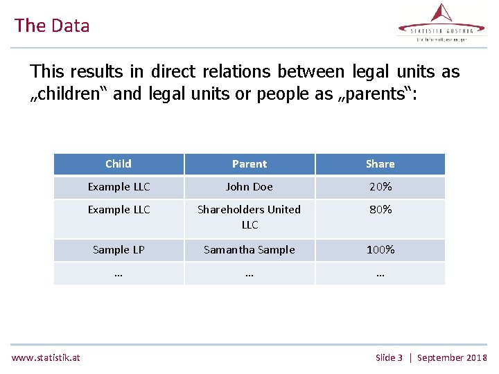 The Data This results in direct relations between legal units as „children“ and legal