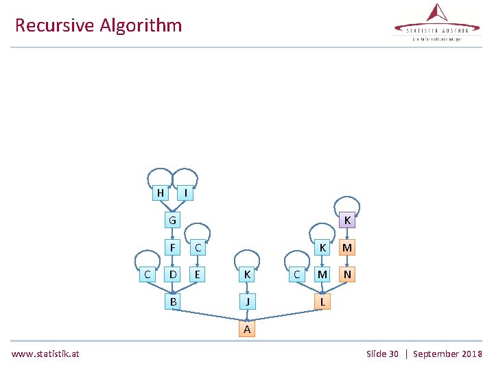 Recursive Algorithm H I G C K F C D E B K J