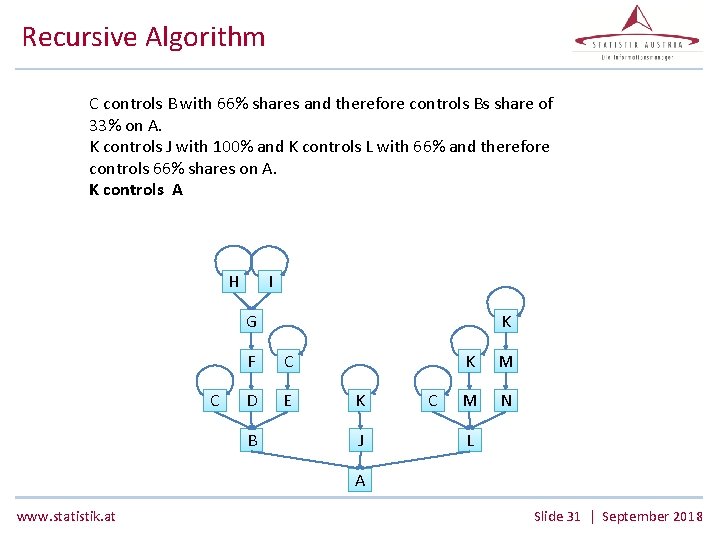 Recursive Algorithm C controls B with 66% shares and therefore controls Bs share of