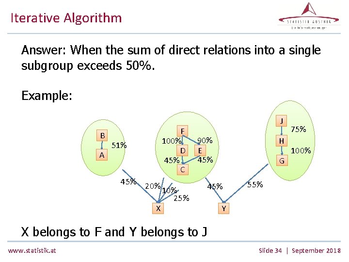 Iterative Algorithm Answer: When the sum of direct relations into a single subgroup exceeds