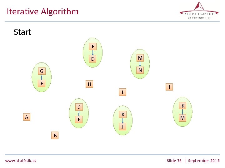 Iterative Algorithm Start F M D N G F H L K C A