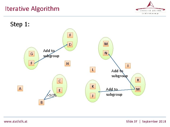 Iterative Algorithm Step 1: F M D Add to subgroup G F N H