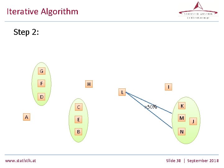 Iterative Algorithm Step 2: G F H L D C A www. statistik. at