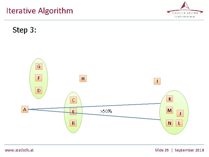 Iterative Algorithm Step 3: G F H I D K C A E B