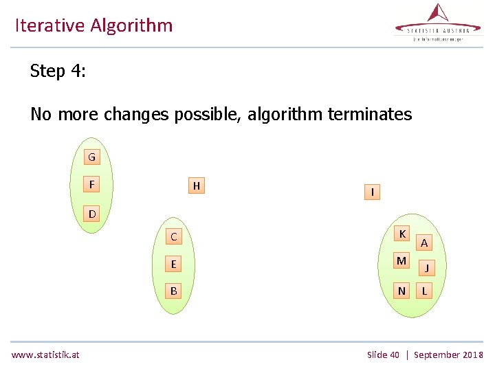 Iterative Algorithm Step 4: No more changes possible, algorithm terminates G F H I