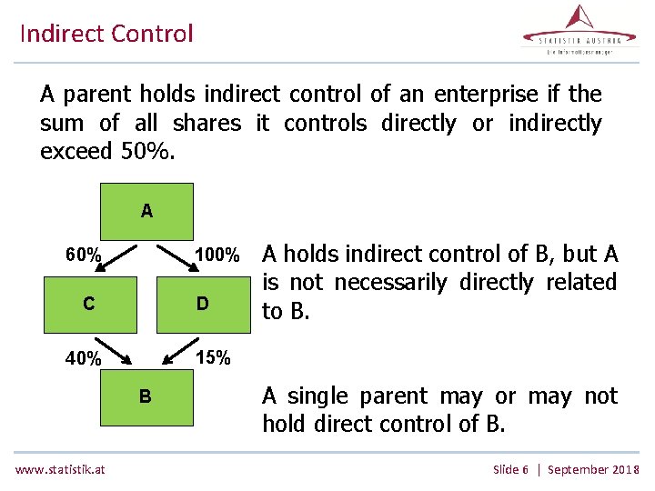 Indirect Control A parent holds indirect control of an enterprise if the sum of