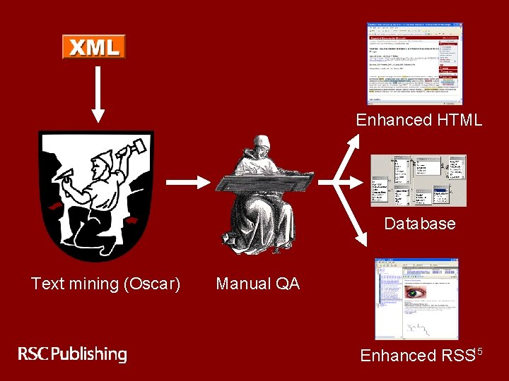 Enhanced HTML Database Text mining (Oscar) Manual QA Enhanced RSS 15 