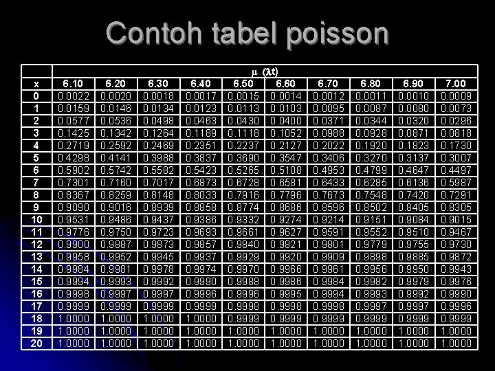 Contoh tabel poisson x 0 1 2 3 4 5 6 7 8 9