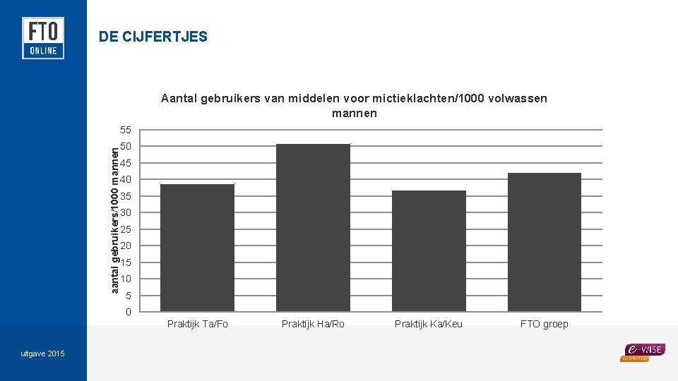 DE CIJFERTJES Aantal gebruikers van middelen voor mictieklachten/1000 volwassen mannen aantal gebruikers/1000 mannen 55
