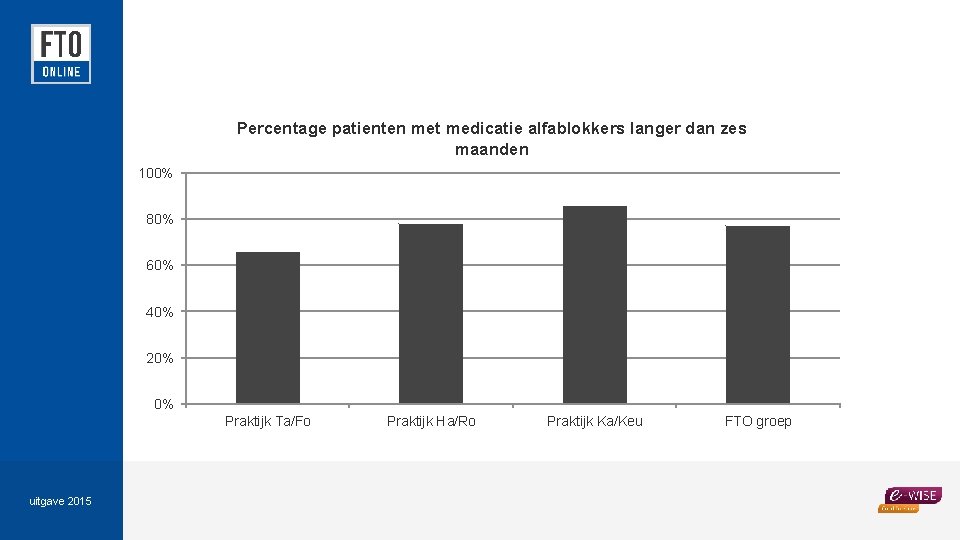 Percentage patienten met medicatie alfablokkers langer dan zes maanden 100% 80% 60% 40% 20%