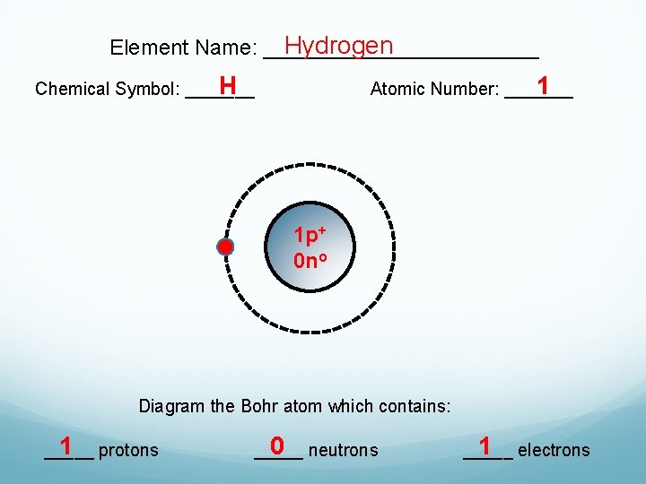 Hydrogen Element Name: ____________ H Chemical Symbol: _______ 1 Atomic Number: _______ 1 p+
