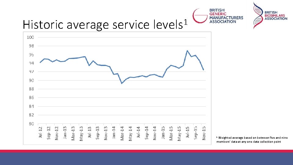 Historic average service levels 1 Weighted average based on between five and nine members’