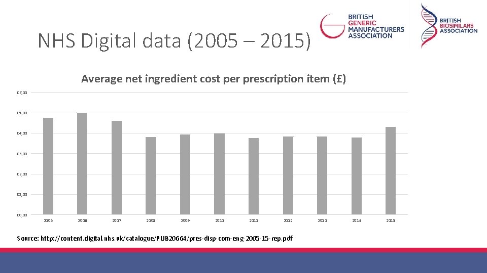 NHS Digital data (2005 – 2015) Average net ingredient cost per prescription item (£)