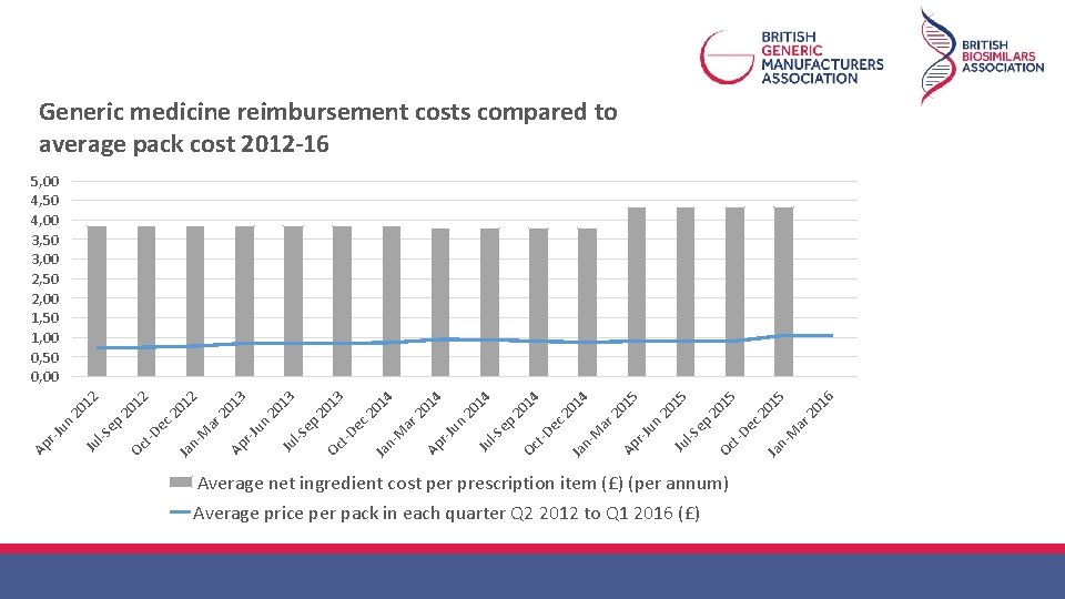 Generic medicine reimbursement costs compared to average pack cost 2012 -16 Ap r-J un
