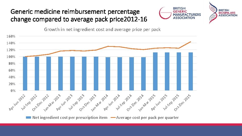 Generic medicine reimbursement percentage change compared to average pack price 2012 -16 Growth in