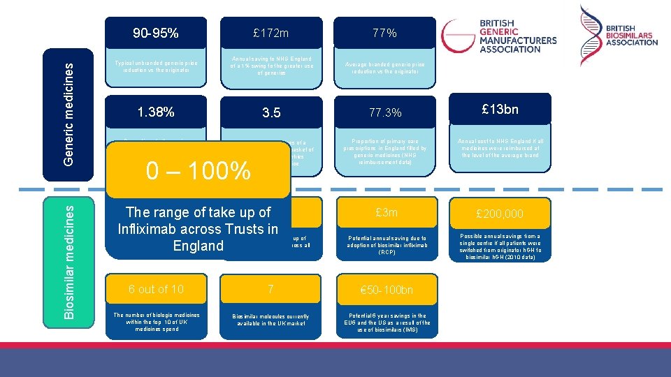 Generic medicines Biosimilar medicines 90 -95% £ 172 m 77% Typical unbranded generic price