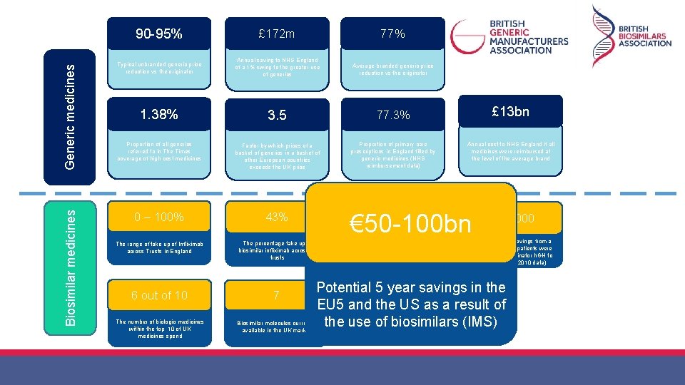 Generic medicines Biosimilar medicines 90 -95% £ 172 m 77% Typical unbranded generic price