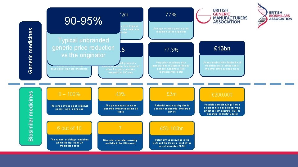 £ 172 m 77% Annual saving to NHS England of a 1% swing to