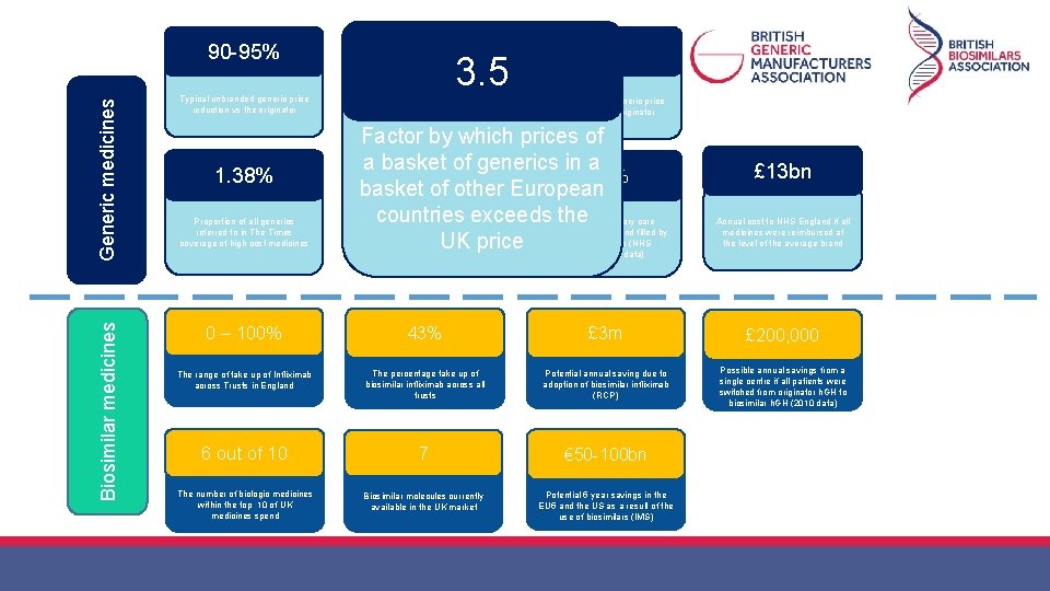 Generic medicines Biosimilar medicines 90 -95% £ 172 m Typical unbranded generic price reduction