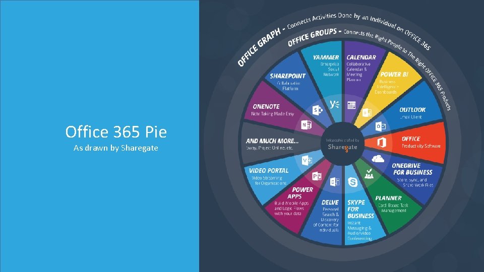Custom Master Pages Office 365 Pie As drawn by Sharegate 