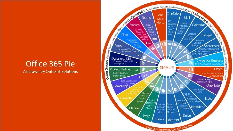 Custom Master Pages Office 365 Pie As drawn by On. Point Solutions 