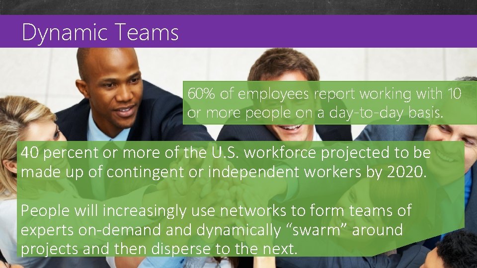 Dynamic Teams Custom Master Pages 60% of employees report working with 10 or more