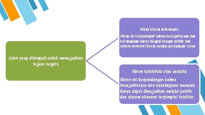 Aliran liberal individualis Aliran ini berpendapat bahwa kesejahteraan dan kebahagiaan harus dicapai dengan politik