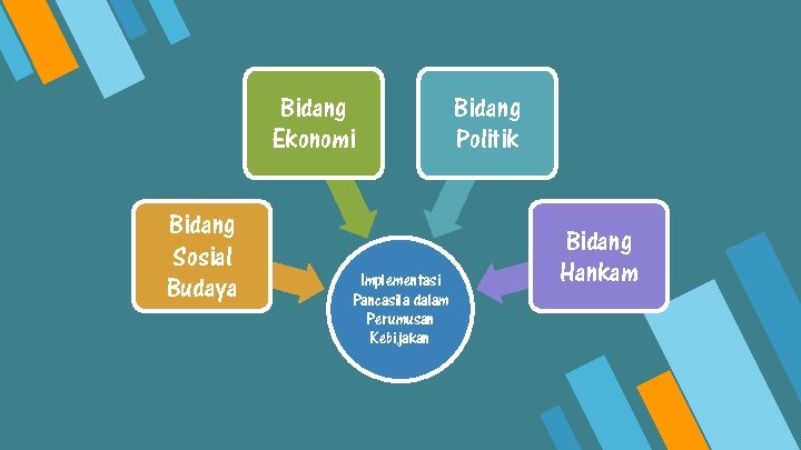 Bidang Ekonomi Bidang Sosial Budaya Implementasi Pancasila dalam Perumusan Kebijakan Bidang Politik Bidang Hankam