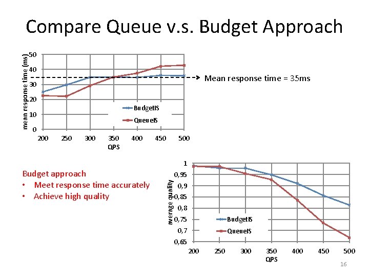 mean response time (ms) Compare Queue v. s. Budget Approach 50 40 Mean response