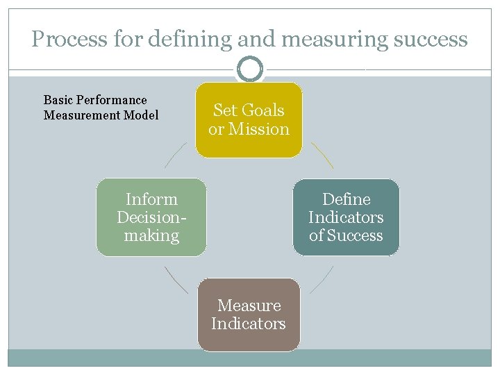 Process for defining and measuring success Basic Performance Measurement Model Set Goals or Mission