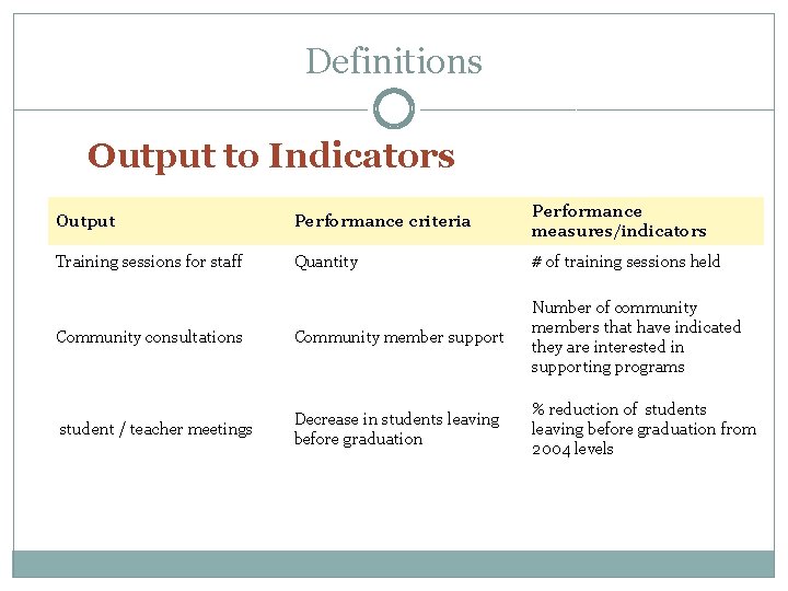 Definitions Output to Indicators Output Performance criteria Performance measures/indicators Training sessions for staff Quantity