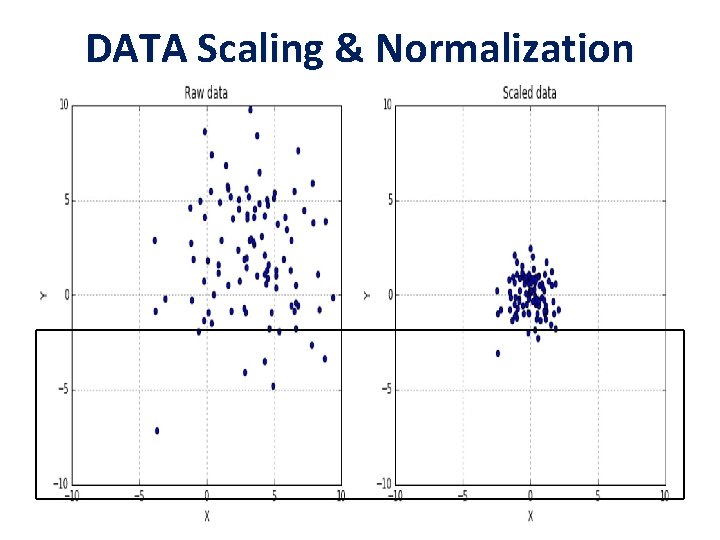 DATA Scaling & Normalization 