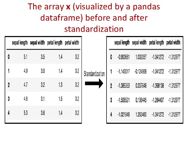 The array x (visualized by a pandas dataframe) before and after standardization 