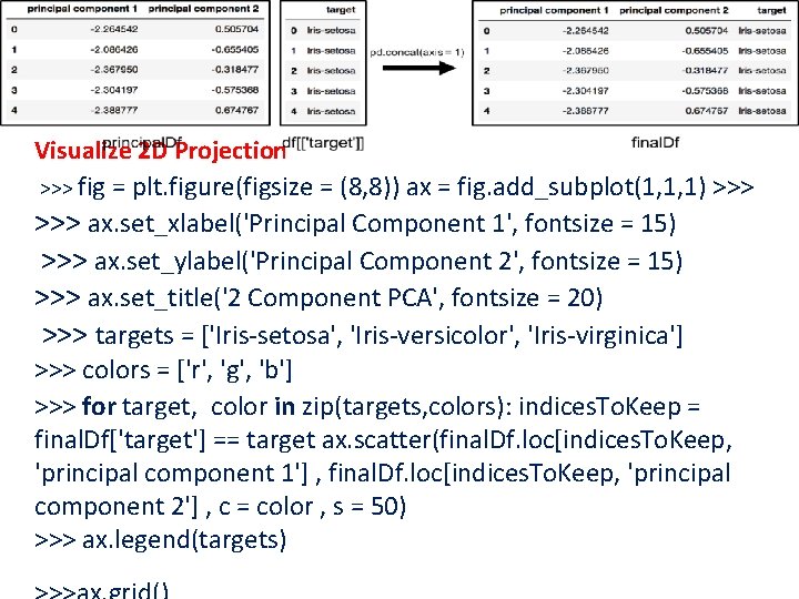 Visualize 2 D Projection >>> fig = plt. figure(figsize = (8, 8)) ax =