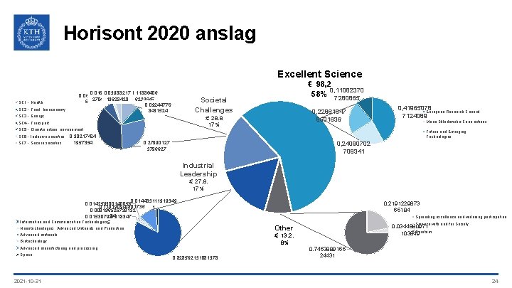 Horisont 2020 anslag Excellent Science SC 1 - Health SC 2 - Food, bioeconomy