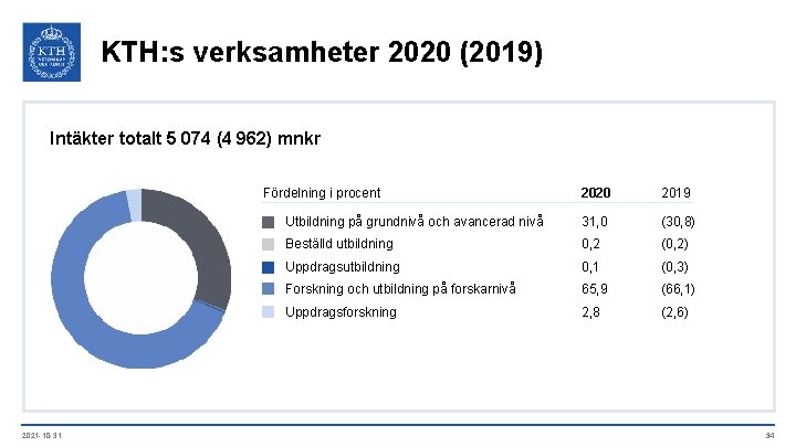 KTH: s verksamheter 2020 (2019) Intäkter totalt 5 074 (4 962) mnkr Fördelning i