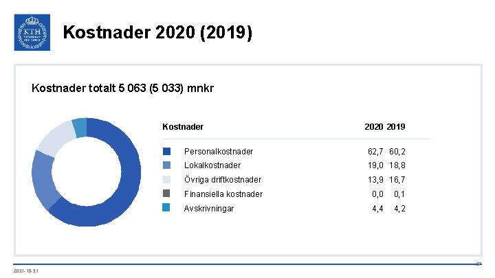 Kostnader 2020 (2019) Kostnader totalt 5 063 (5 033) mnkr Kostnader 2020 2019 Personalkostnader