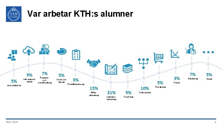 Var arbetar KTH: s alumner 9% 5% Konsulttjänster 7% Program. Informationsoch teknik projektledning 5%