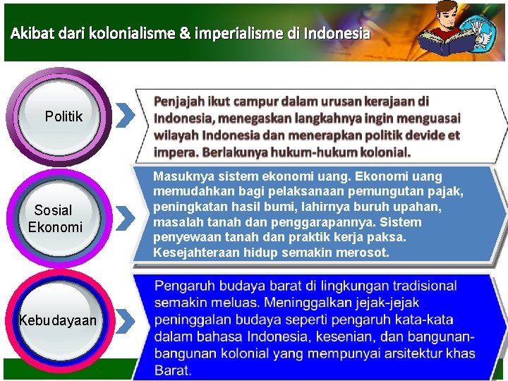 Akibat dari kolonialisme & imperialisme di Indonesia Politik Sosial Ekonomi Kebudayaan Masuknya sistem ekonomi