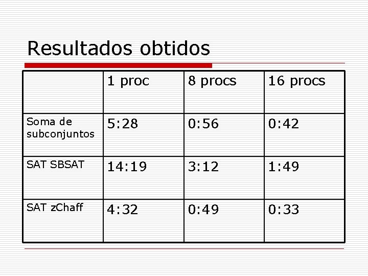 Resultados obtidos 1 proc 8 procs 16 procs Soma de subconjuntos 5: 28 0: