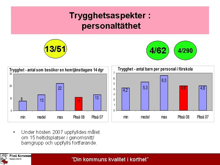 Trygghetsaspekter : personaltäthet 13/51 • 4/62 Under hösten 2007 uppfylldes målet om 15 heltidsplatser
