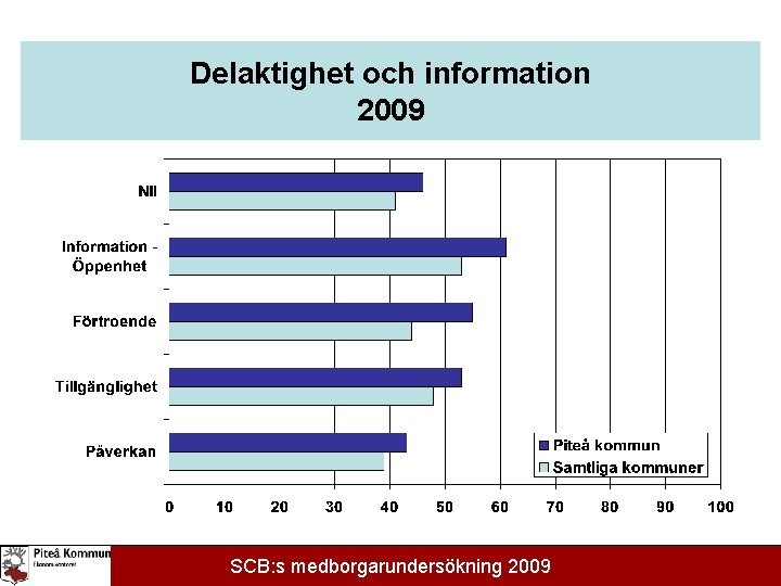Delaktighet och information 2009 SCB: s medborgarundersökning 2009 