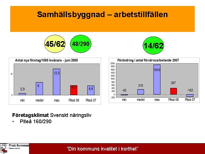 Samhällsbyggnad – arbetstillfällen 45/62 48/290 Företagsklimat Svenskt näringsliv • Piteå 160/290 ”Din kommuns kvalitet