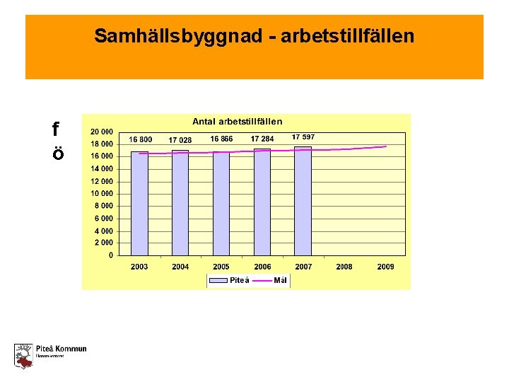 Samhällsbyggnad - arbetstillfällen f ö 