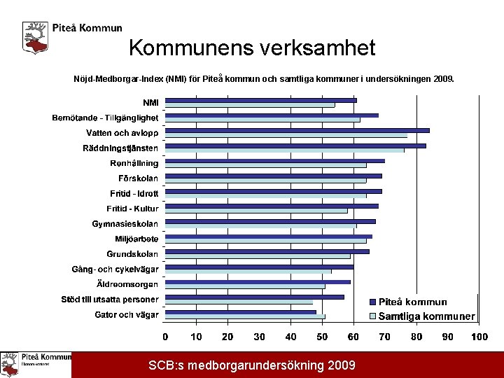 Kommunens verksamhet Nöjd-Medborgar-Index (NMI) för Piteå kommun och samtliga kommuner i undersökningen 2009. SCB: