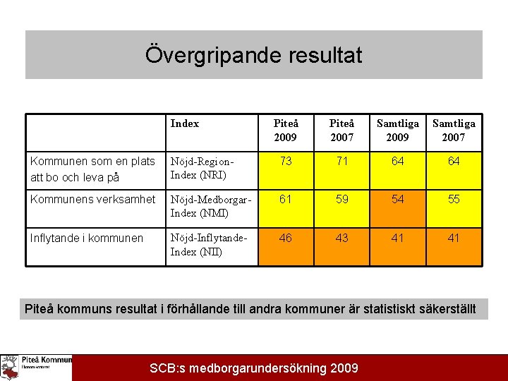Övergripande resultat Index Piteå 2009 Piteå 2007 Samtliga 2009 Samtliga 2007 Kommunen som en